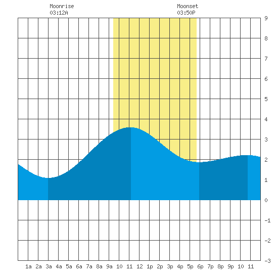 Boot Bay tide chart for Monday, November 29, 2021