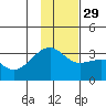 Boot Bay tide chart for Monday, November 29, 2021