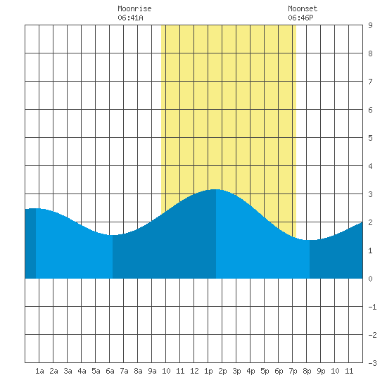 Boot Bay tide chart for Tuesday, November 2, 2021