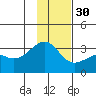 Boot Bay tide chart for Tuesday, November 30, 2021