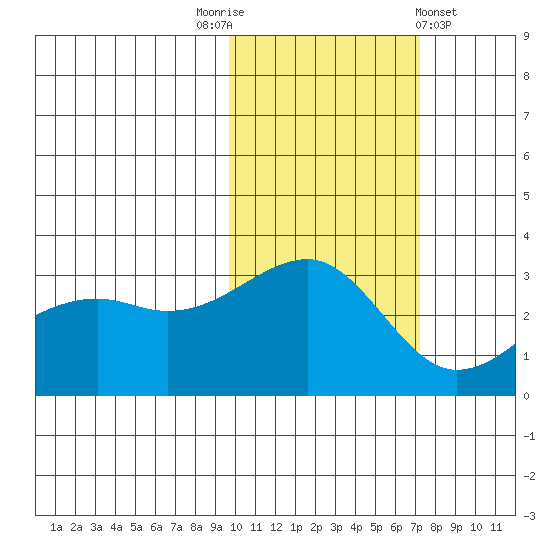 Boot Bay tide chart for Wednesday, November 3, 2021