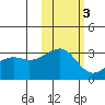 Boot Bay tide chart for Wednesday, November 3, 2021