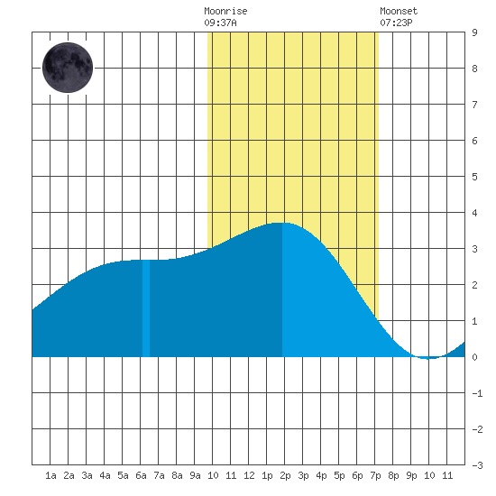 Boot Bay tide chart for Thursday, November 4, 2021
