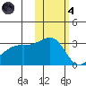 Boot Bay tide chart for Thursday, November 4, 2021