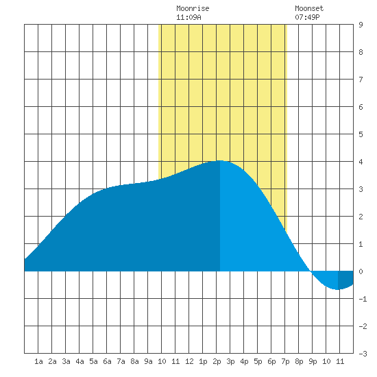 Boot Bay tide chart for Friday, November 5, 2021