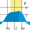 Boot Bay tide chart for Sunday, November 7, 2021