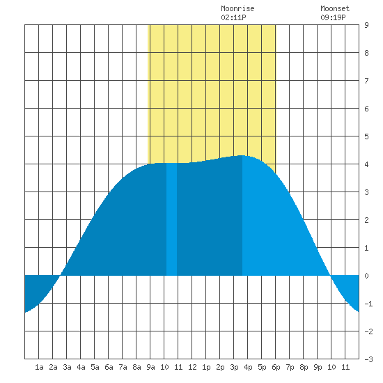 Boot Bay tide chart for Monday, November 8, 2021
