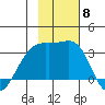 Boot Bay tide chart for Monday, November 8, 2021