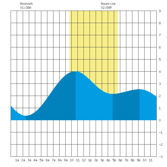 Boot Bay tide chart for Saturday, December 11, 2021