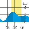 Boot Bay tide chart for Saturday, December 11, 2021