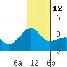 Boot Bay tide chart for Sunday, December 12, 2021