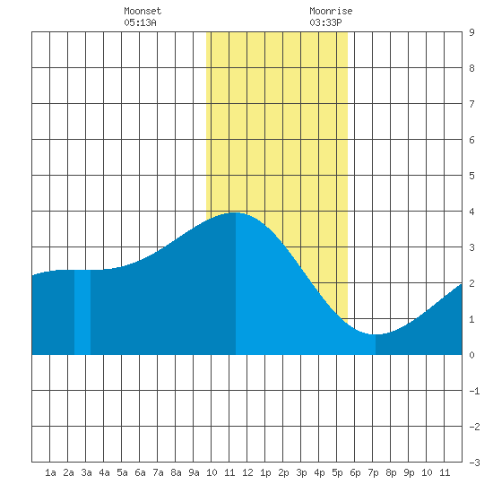 Boot Bay tide chart for Tuesday, December 14, 2021
