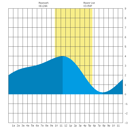 Boot Bay tide chart for Wednesday, December 15, 2021