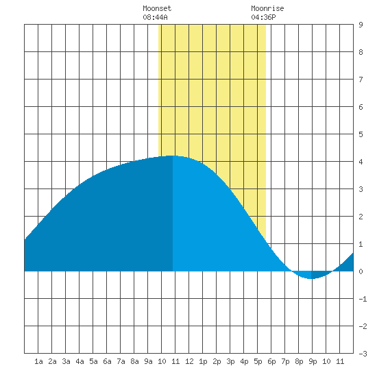 Boot Bay tide chart for Friday, December 17, 2021