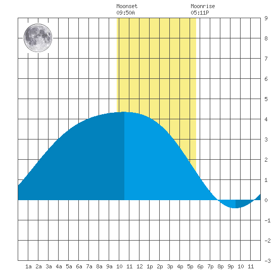 Boot Bay tide chart for Saturday, December 18, 2021