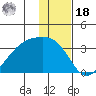 Boot Bay tide chart for Saturday, December 18, 2021