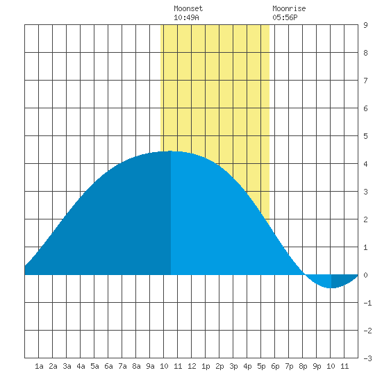 Boot Bay tide chart for Sunday, December 19, 2021