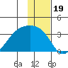 Boot Bay tide chart for Sunday, December 19, 2021
