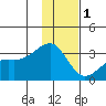 Boot Bay tide chart for Wednesday, December 1, 2021