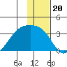 Boot Bay tide chart for Monday, December 20, 2021