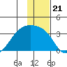 Boot Bay tide chart for Tuesday, December 21, 2021