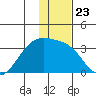 Boot Bay tide chart for Thursday, December 23, 2021