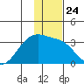 Boot Bay tide chart for Friday, December 24, 2021