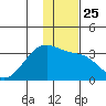 Boot Bay tide chart for Saturday, December 25, 2021