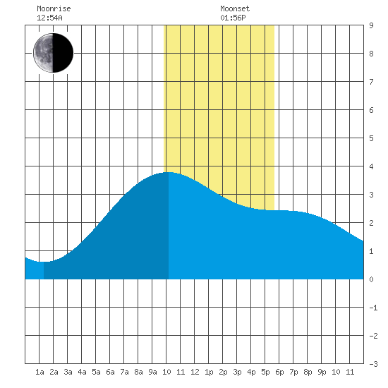 Boot Bay tide chart for Sunday, December 26, 2021