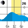 Boot Bay tide chart for Sunday, December 26, 2021