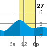 Boot Bay tide chart for Monday, December 27, 2021