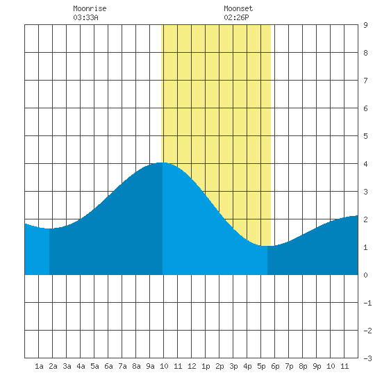 Boot Bay tide chart for Tuesday, December 28, 2021