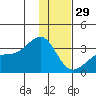 Boot Bay tide chart for Wednesday, December 29, 2021