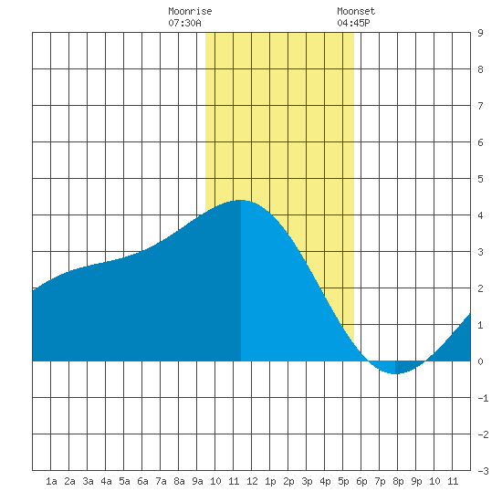 Boot Bay tide chart for Thursday, December 2, 2021