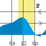 Boot Bay tide chart for Thursday, December 2, 2021
