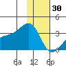 Boot Bay tide chart for Thursday, December 30, 2021