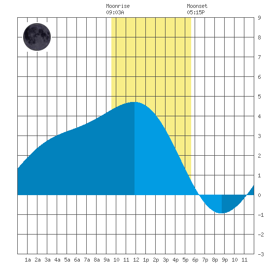 Boot Bay tide chart for Friday, December 3, 2021