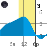 Boot Bay tide chart for Friday, December 3, 2021