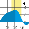 Boot Bay tide chart for Saturday, December 4, 2021