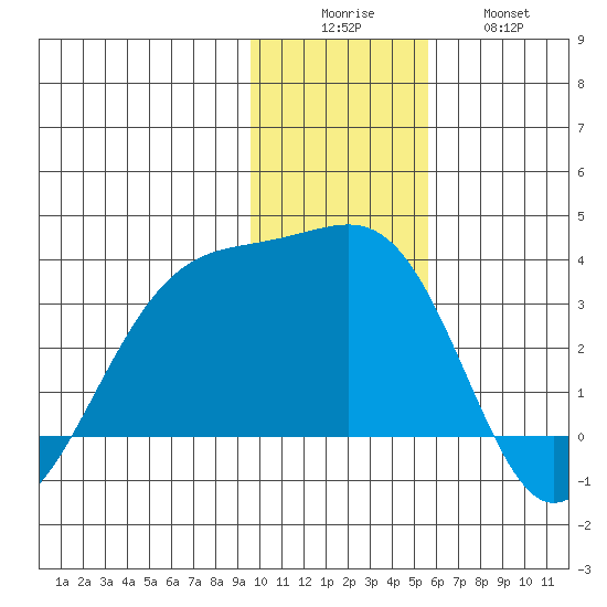Boot Bay tide chart for Monday, December 6, 2021