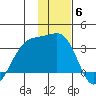 Boot Bay tide chart for Monday, December 6, 2021