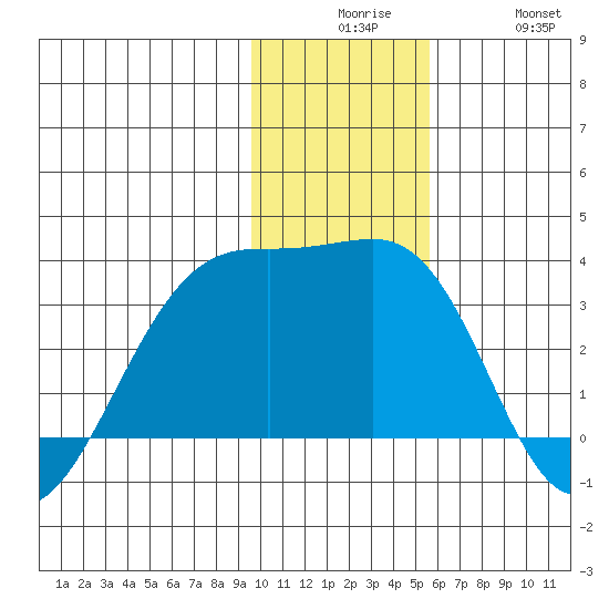 Boot Bay tide chart for Tuesday, December 7, 2021
