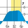 Boot Bay tide chart for Tuesday, December 7, 2021