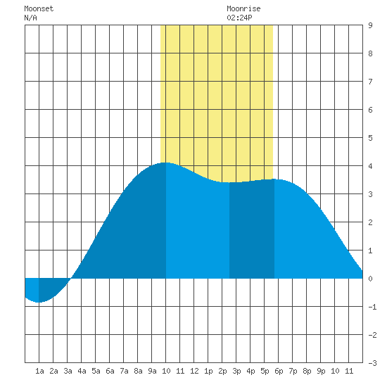 Boot Bay tide chart for Thursday, December 9, 2021