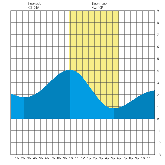 Boot Bay tide chart for Monday, January 10, 2022