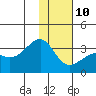 Boot Bay tide chart for Monday, January 10, 2022