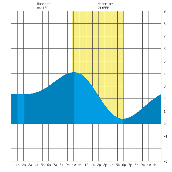 Boot Bay tide chart for Tuesday, January 11, 2022