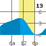 Boot Bay tide chart for Thursday, January 13, 2022