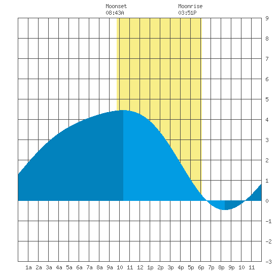 Boot Bay tide chart for Saturday, January 15, 2022