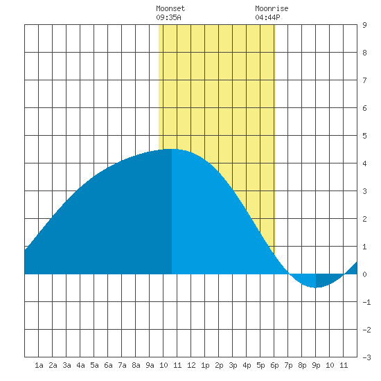 Boot Bay tide chart for Sunday, January 16, 2022